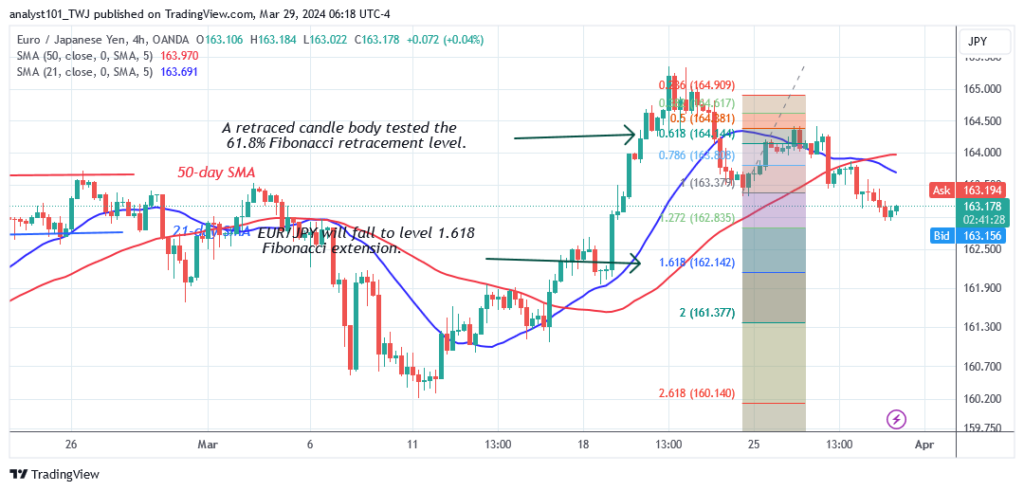 EUR/JPY Retraces above 163.00 as It Continues Its Bullish Rise