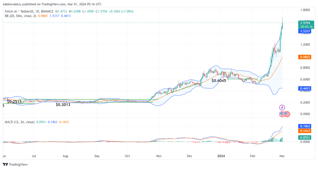 Fetch.ai (FET) Bulls Are Getting Curtailed