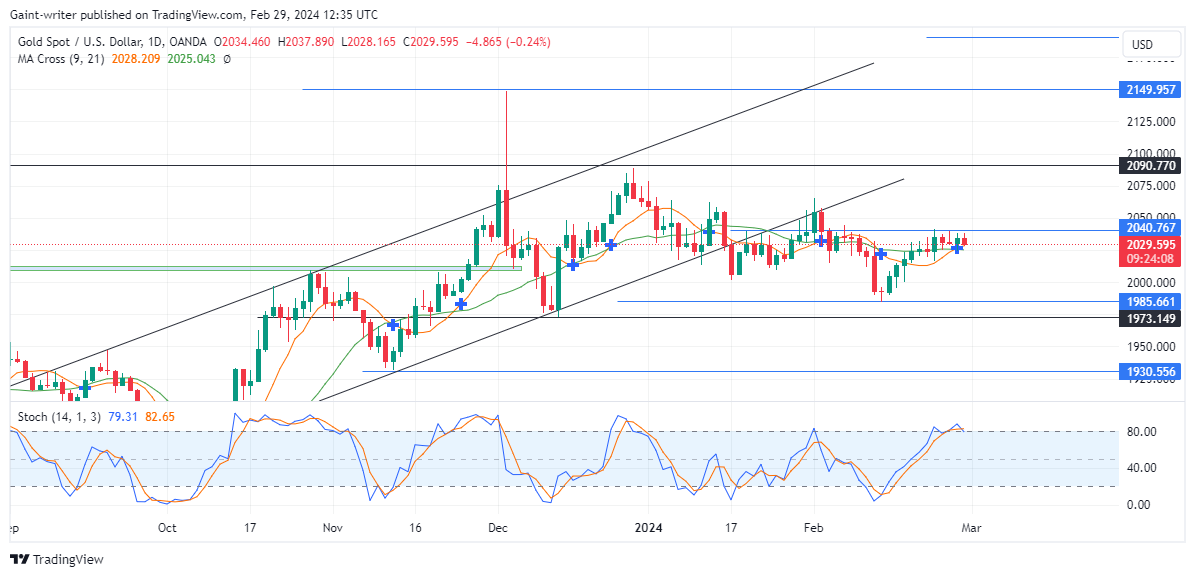 Gold (XAUUSD) Trades With Uncertainty as Bullish Strength Drops