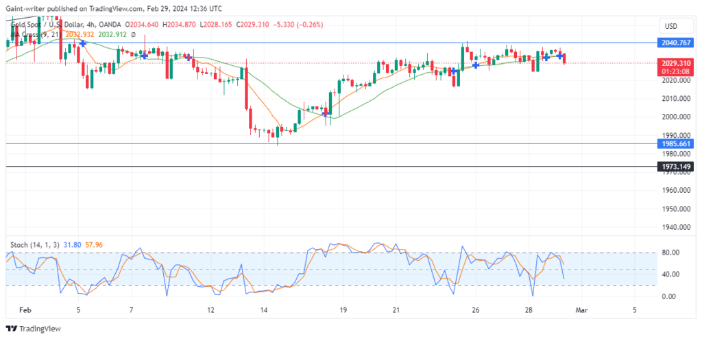 Gold (XAUUSD) Trades With Uncertainty as Bullish Strength Drops