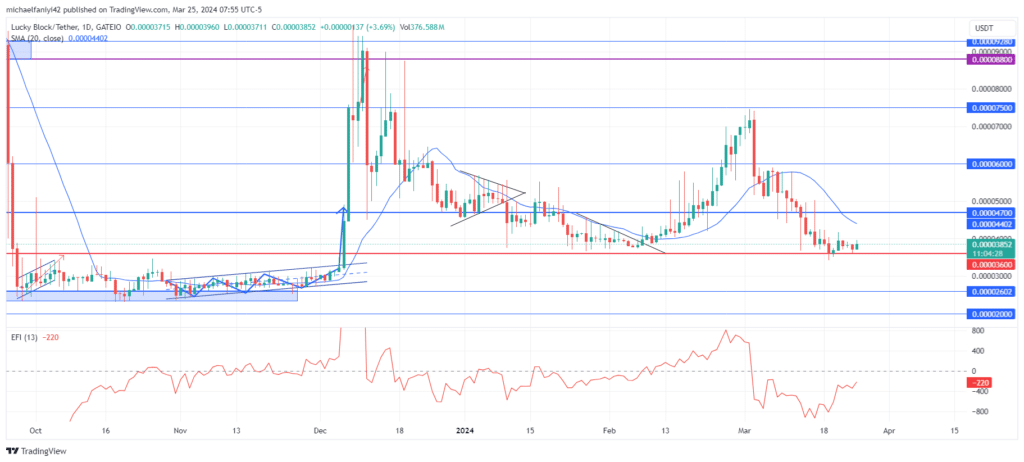 Bitcoin (BTCUSD) remains volatile despite current correction BTCUSD remains in a correction phase with much volatility BTCUSD continues to navigate a correction phase characterized by significant volatility. Having reached an all-time high of $73,840 on March 14th, the cryptocurrency encountered resistance at this level, initiating a corrective movement that retraced to the previous all-time high and subsequently declined further. Notably, the $64,000 price level has been a focal point of heightened volatility as the market seeks to establish stability. BTCUSD Key Levels Supply Levels: $73,000, $69,000 Demand Levels: $59,000, $64,000 https://www.tradingview.com/x/r5w2dkKS/ While the Bitcoin market undergoes a correction following its recent surge, it concurrently experiences elevated levels of volatility, reflecting the rapid fluctuations in price during this period. Investors are eagerly anticipating a stabilization phase that would enable buyers to regroup and regain momentum. Crypto signals from the Average True Range (ATR) indicator on the daily timeframe highlight the current heightened volatility levels, persisting despite the ongoing correction phase that has lasted for over a week. Conversely, the Elders Force Index (EFI) illustrates the impact of the correction phase, with a drop below $64,000 resulting in a negative value, followed by an upward reversal as the price recovers above this critical level. https://www.tradingview.com/x/zEHFVsmr/ Market Expectations On the 4-hour chart, the price descended within a channel to $60,675 before correcting upwards to break out of the channel, pushing the EFI line above the equilibrium. The current price is positioned at a confluence of the channel's upper border and the $64,000 level, potentially offering crucial support for bulls to initiate an upward rally. However, the ATR indicator suggests that volatility remains high, adding an additional layer of complexity to the market's current dynamics.