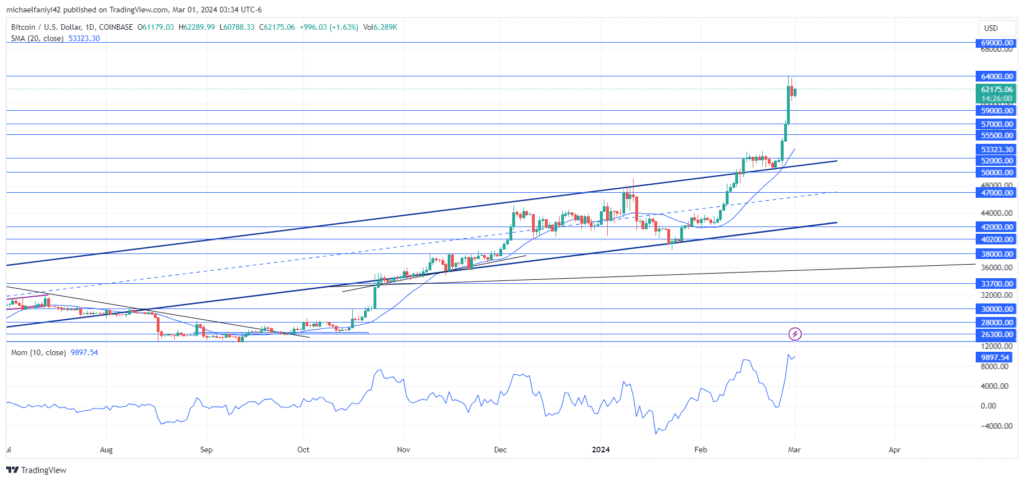 Bitcoin (BTCUSD) is Surging Toward its All-time High