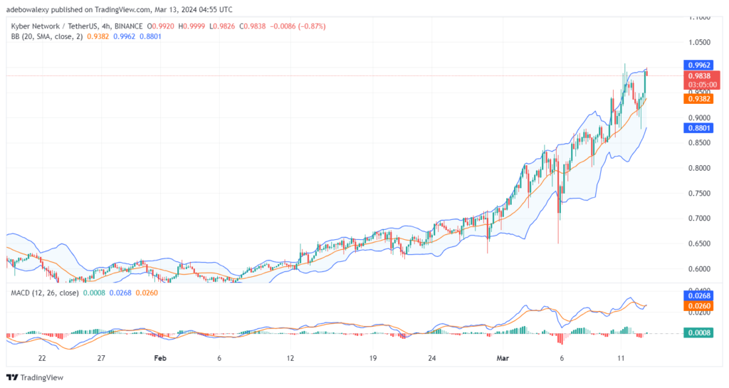 Tamadoge (TAMA) Price Outlook for March 13: TAMA/USDT Bulls Continue an All-Out Frontal Assault
