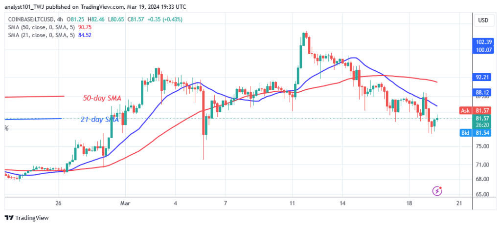 Litecoin Drops in Value but Remains Above $77