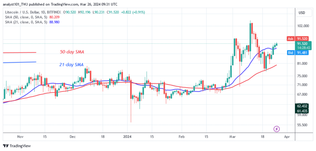 Litecoin's Bullish Surge Meets an Early Barrier at $94