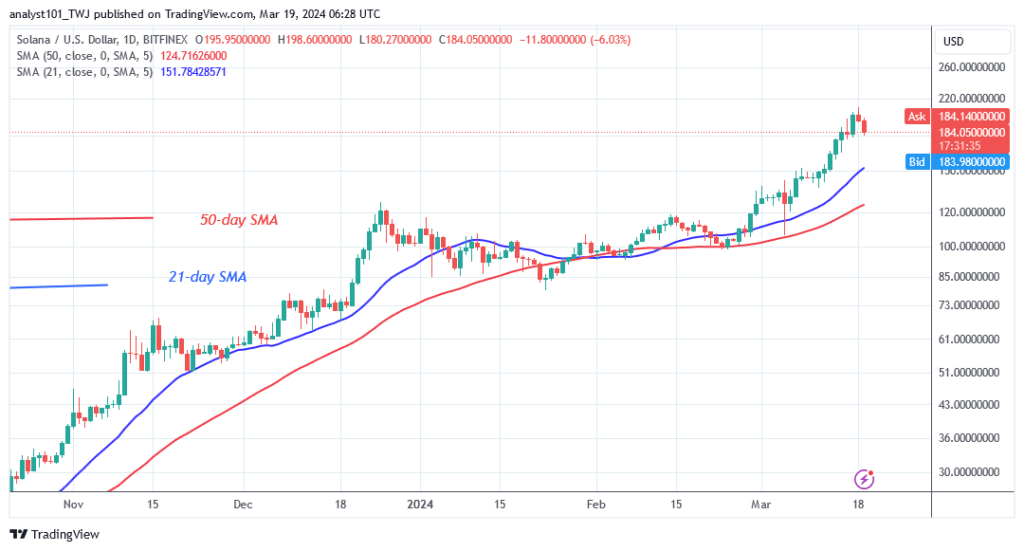 Solana Retreats as It Poises to Restart Its Upward Trend