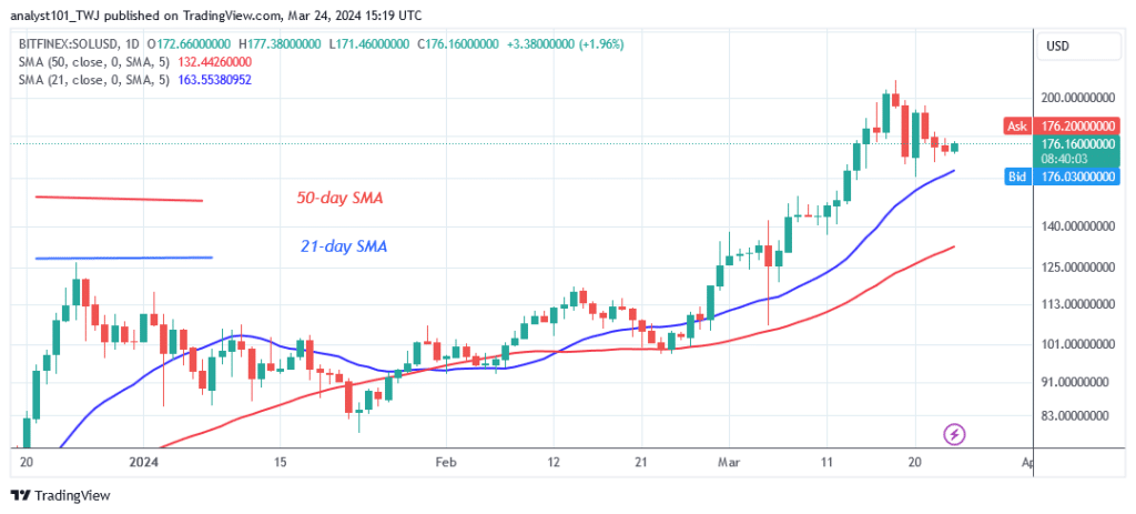 Solana Is on the Rise as It Targets the $259 High