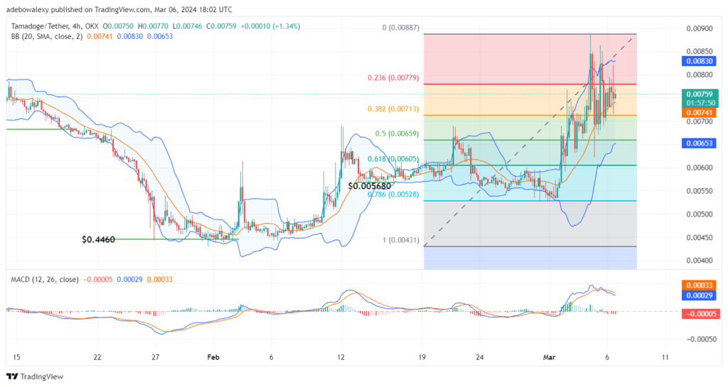 Tamadoge (TAMA) Price Outlook for March 6: TAMA/USDT Retains Positive Volatility