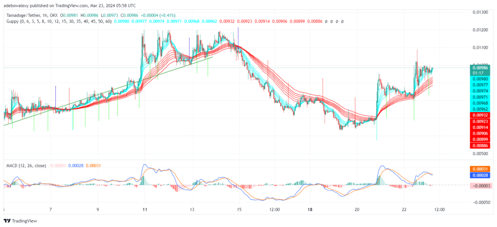 Tamadoge (TAMA) Price Outlook for March 23: TAMA/USDT Buyers Continue to Show Dominance as the Market Nears the $0.0100 Threshold