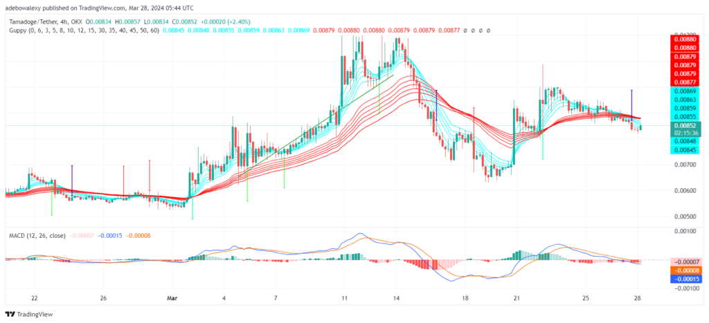  Tamadoge (TAMA) Price Outlook for March 28: TAMA/USDT Rise Above the $0.008500 Mark 