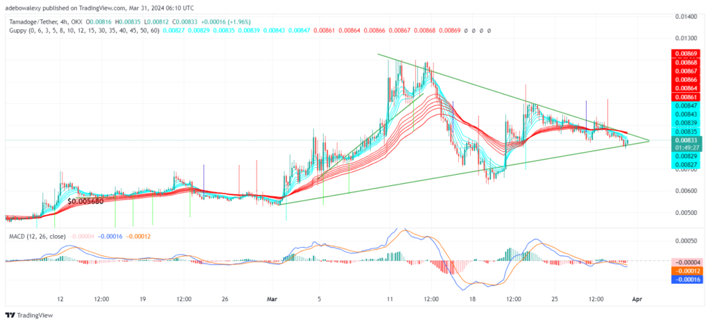 Tamadoge (TAMA) Price Outlook for March 31: TAMA/USDT Price Action Eyes a Breakout