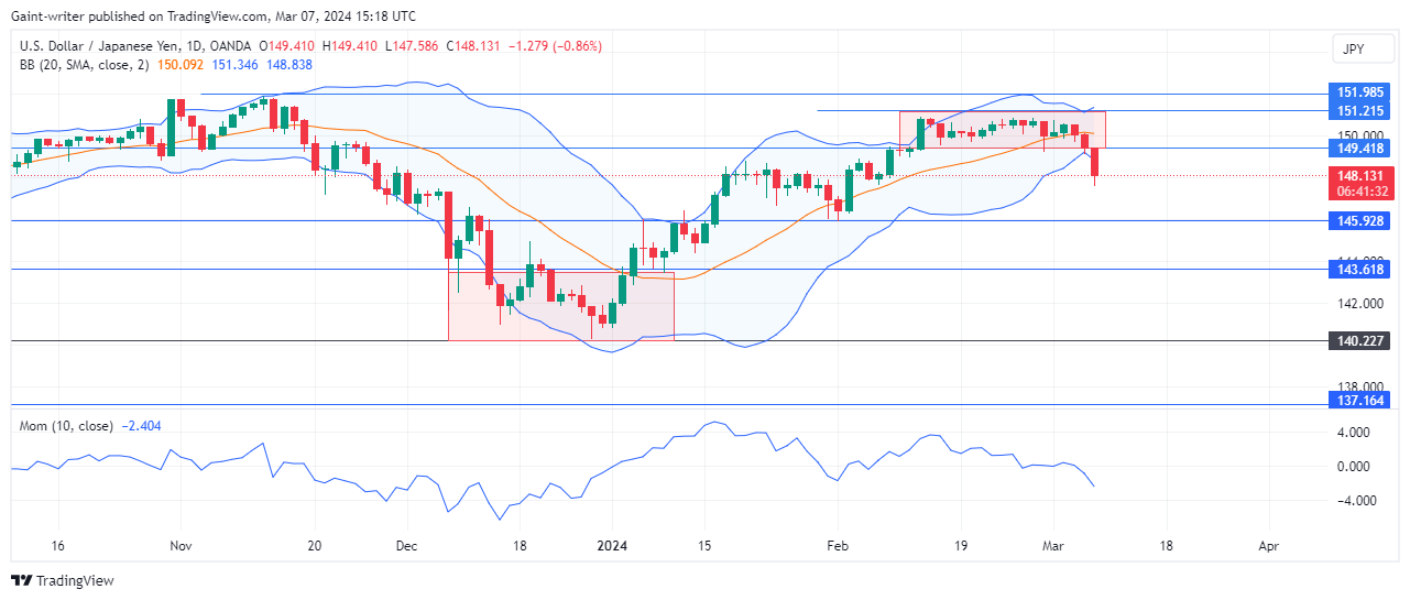 USDJPY Faces Potential Losses As Selling Strength Emerges