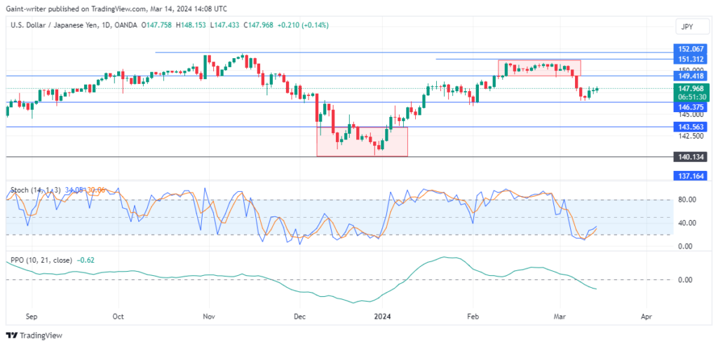 USDJPY Buyers Recover Gains and Show Resilience