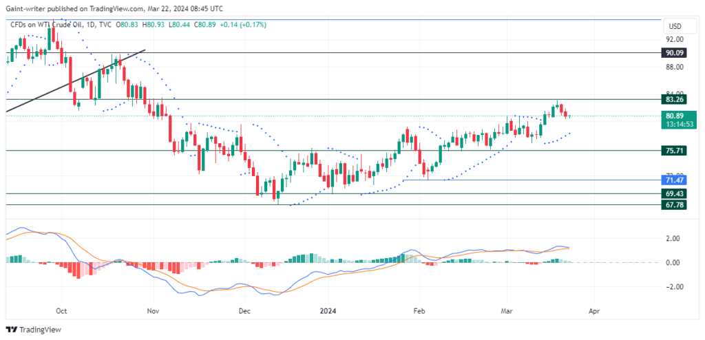 USOil (WTI) Trades With Modest Loss