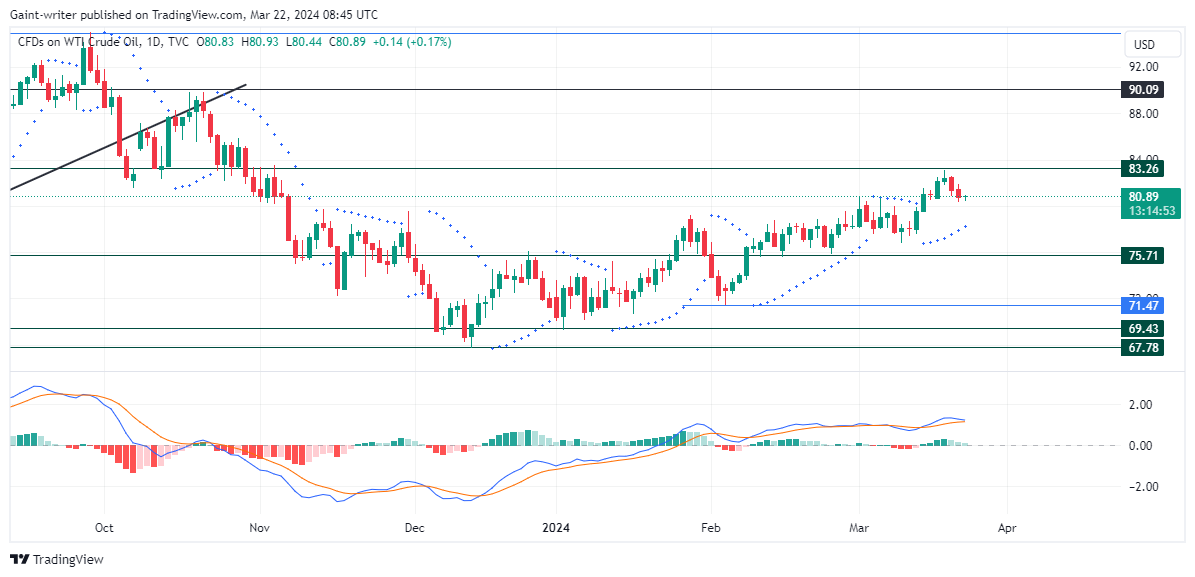 USOil (WTI) Trades With Modest Losses