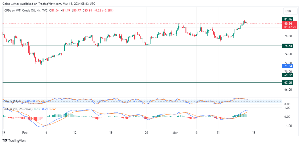US Oil (WTI) Buyers Face Rejection at the 81.400 Key Level