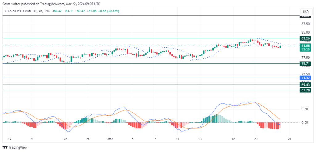 USOil (WTI) Trades With Modest Loss