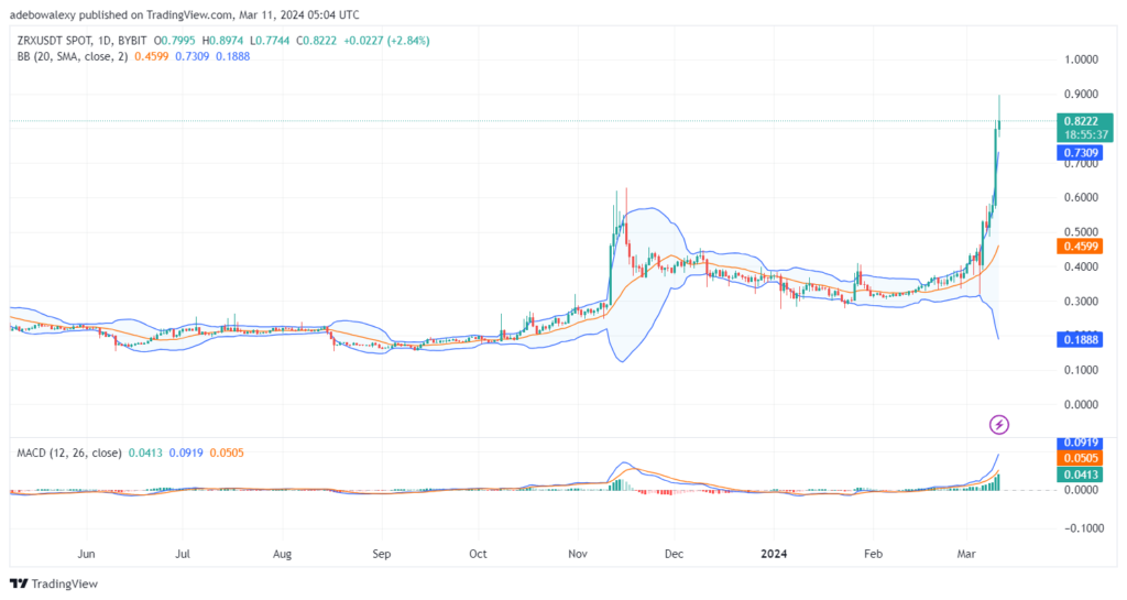 0x (ZRX) Price Action Is Trying to Defy Gravity