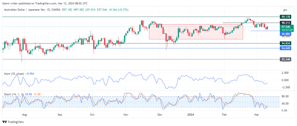 AUDJPY Price Recovers as Buyers Stage Opposition