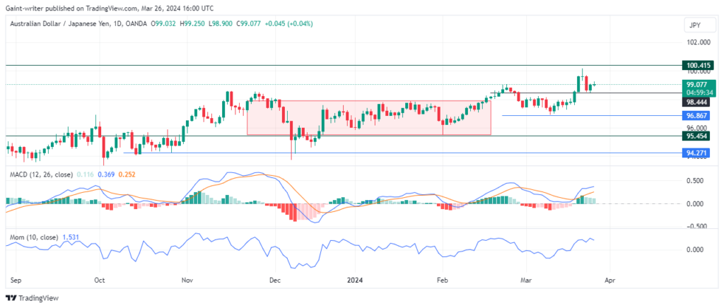 AUDJPY Bulls Regain Confidence after Experiencing a Dip in Price
