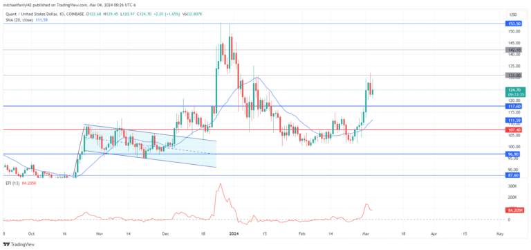 Quant Price Forecast: Quant Market Sustains Bullish Momentum Amidst Challenges