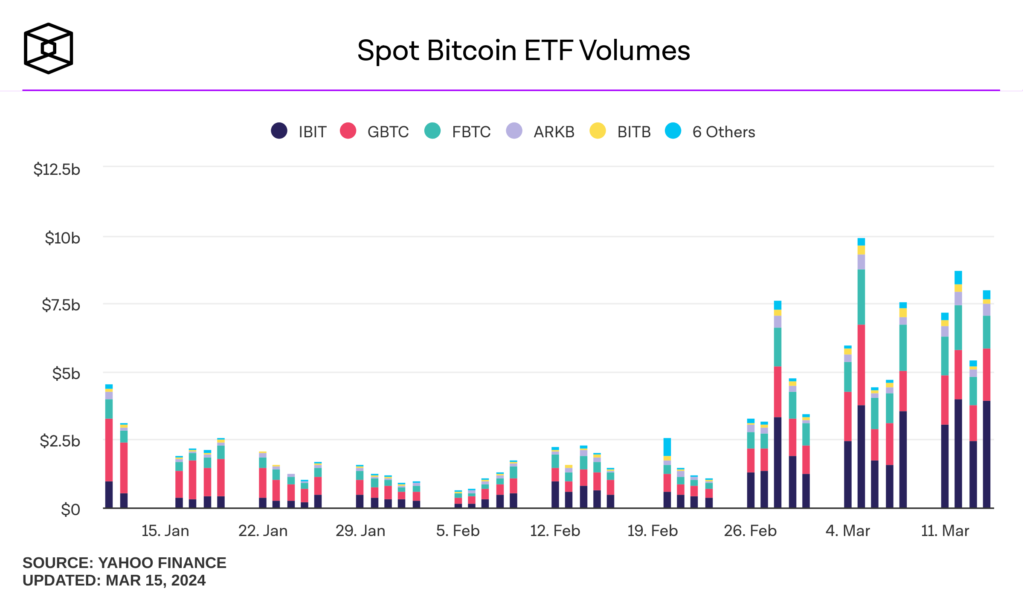 Bitcoin ETFs Suffer Dip in Inflows as Bitcoin Price Drops