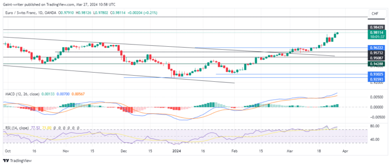 EURCHF Accelerates as Bullish Sentiment Prevails