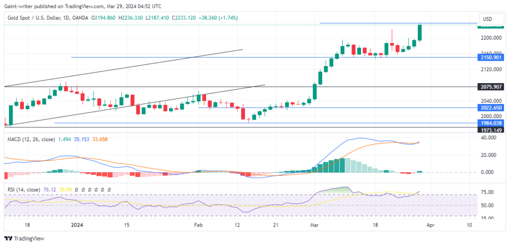 Gold Buyers Prepare for Further Penetration