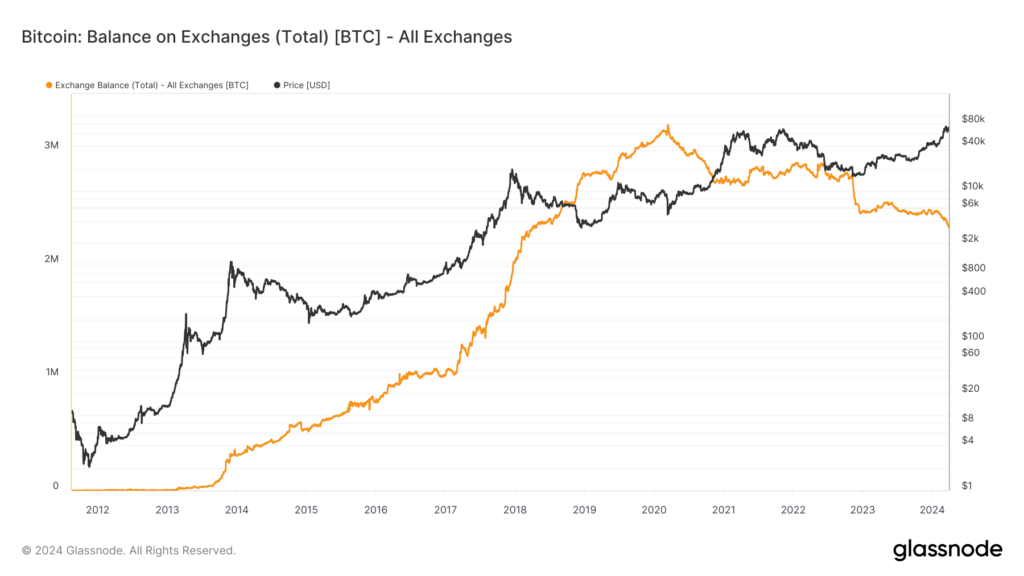 Bitcoin est témoin de retraits historiques alors que les ETF déclenchent un sentiment haussier