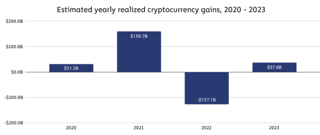 Aumento de ganhos de criptomoeda em 2023: um ano de recuperação resiliente
