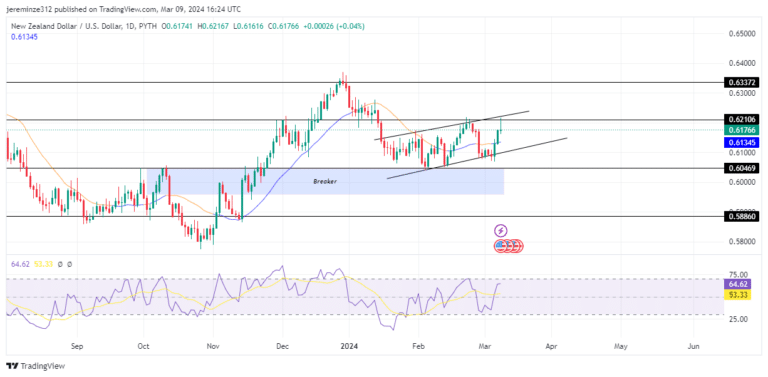 NZDUSD Pair Continues to Demonstrate a Robust Bullish Trend