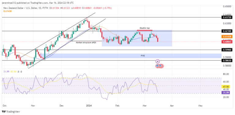 NZDUSD Consolidates ahead of Potential Decline