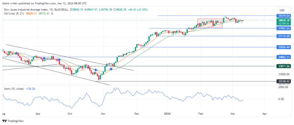 US30 Price Consolidate With A Steady Approach