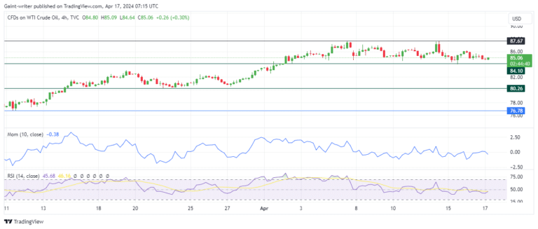 USOil Sellers Pull Back As Bulls Remain Shut Out