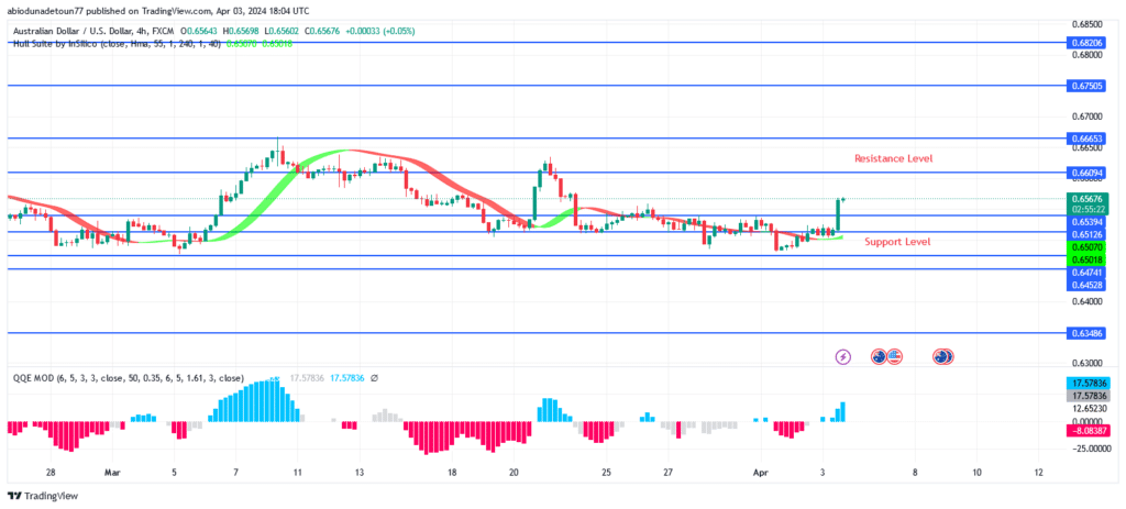 AUDUSD Price Is Experiencing a Bullish Reversal
