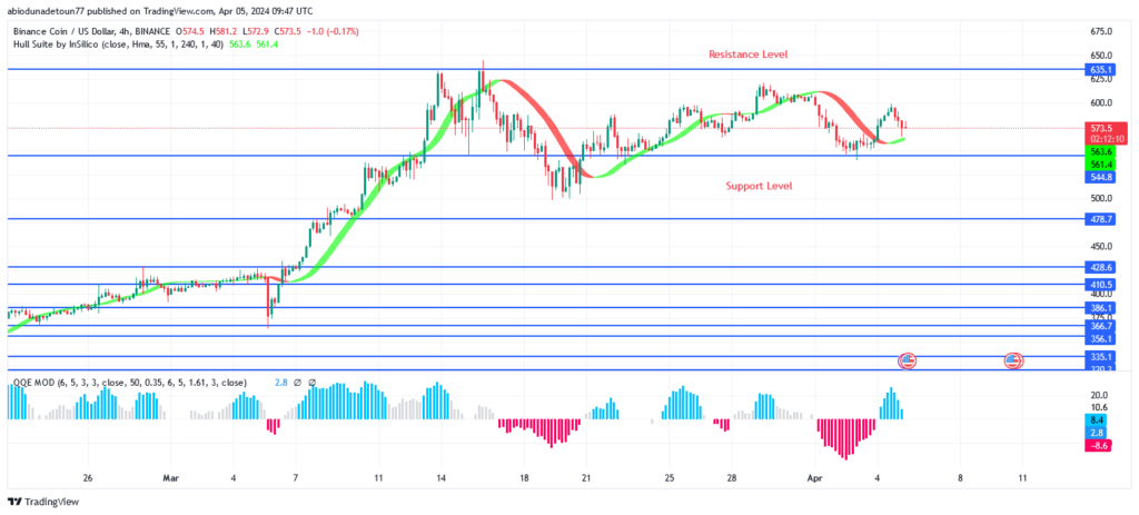 BNB (BNBUSD) Price: Buyers May Challenge $674 and $710 Resistance Levels