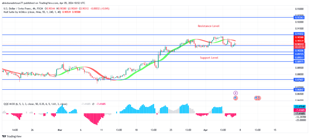 USDCHF Price: A Bullish Movement May Continue After Current Pullback