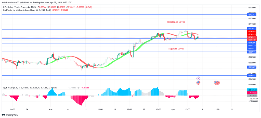 USDCHF Price: A Bullish Movement May Continue After Current Pullback
