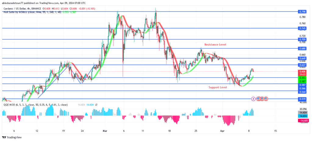 Cardano Price May Rebound at $0.567 Support Level