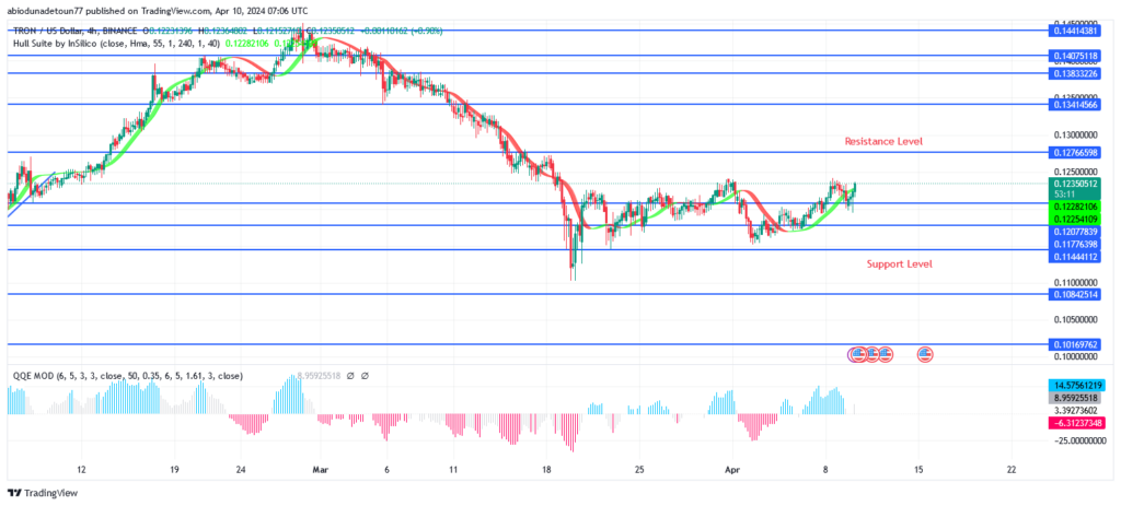 TRON (TRX/USD) Price Is Bouncing Up at $0.117 Support Level