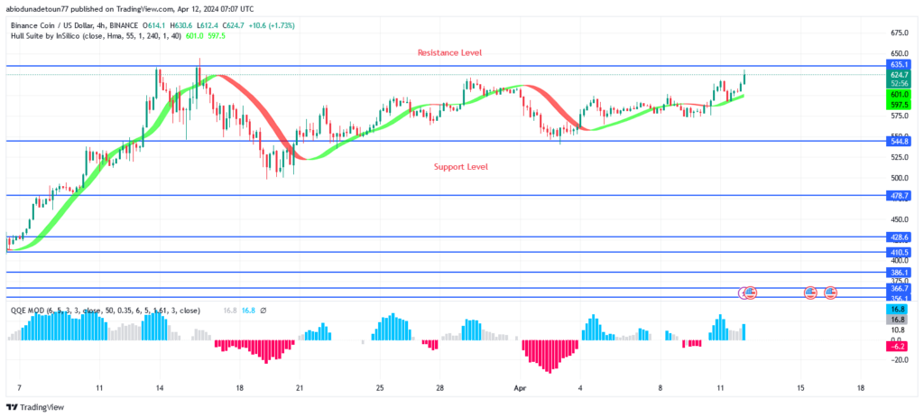 BNB (BNBUSD) Price: Sellers May Defend $635 Resistance Level