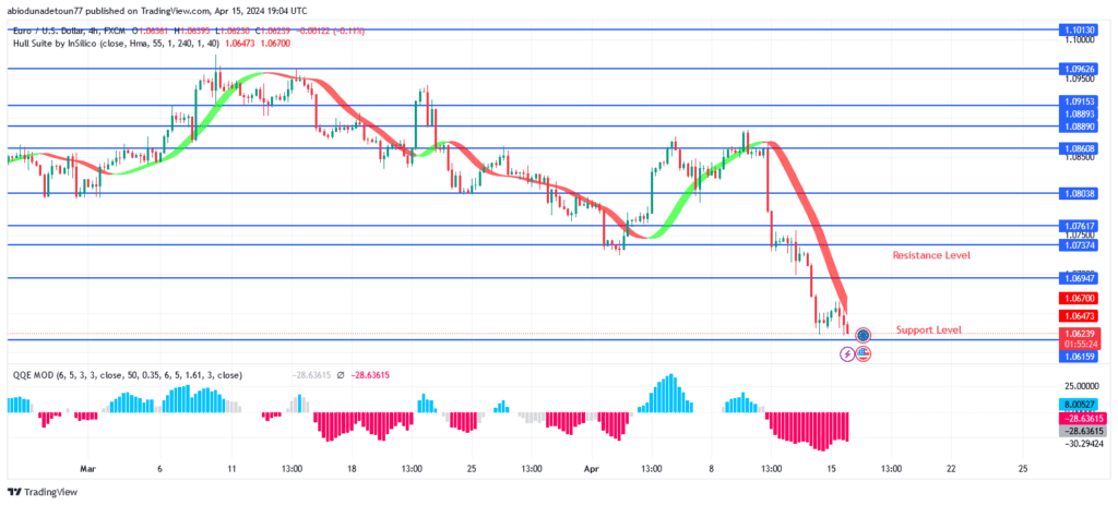 EURUSD Price: Will It Decrease Below $1.05 Support Level