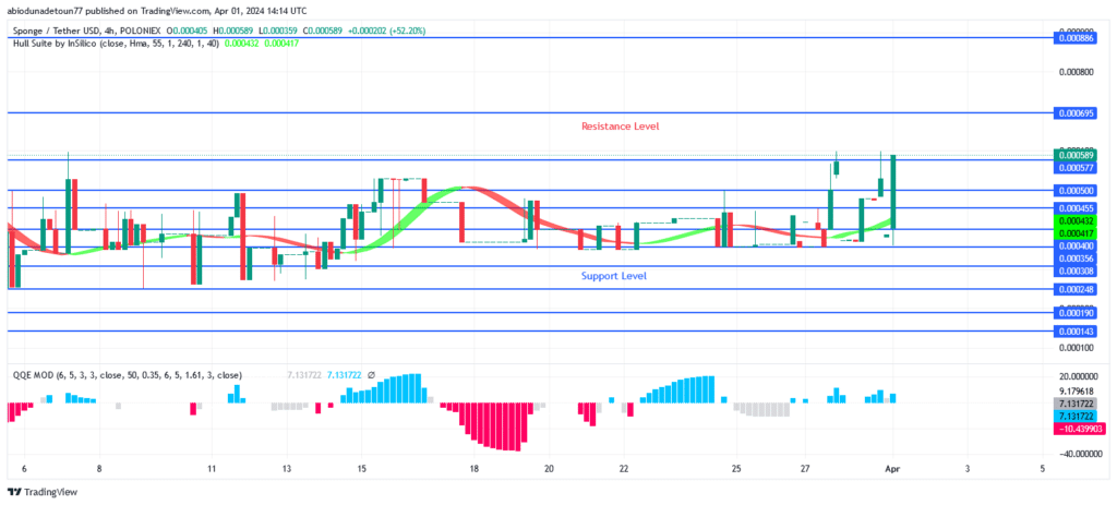 SPONGEUSDT Price Is Breaking Above $0.000577 Resistance Level