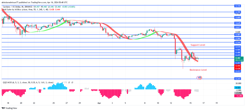 Cardano Price: Will There Be a Bullish Reversal at $0.458 Level?