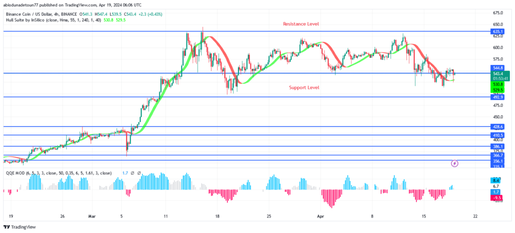 BNB (BNBUSD) Price: Sellers Are Defending $635 Resistance Level