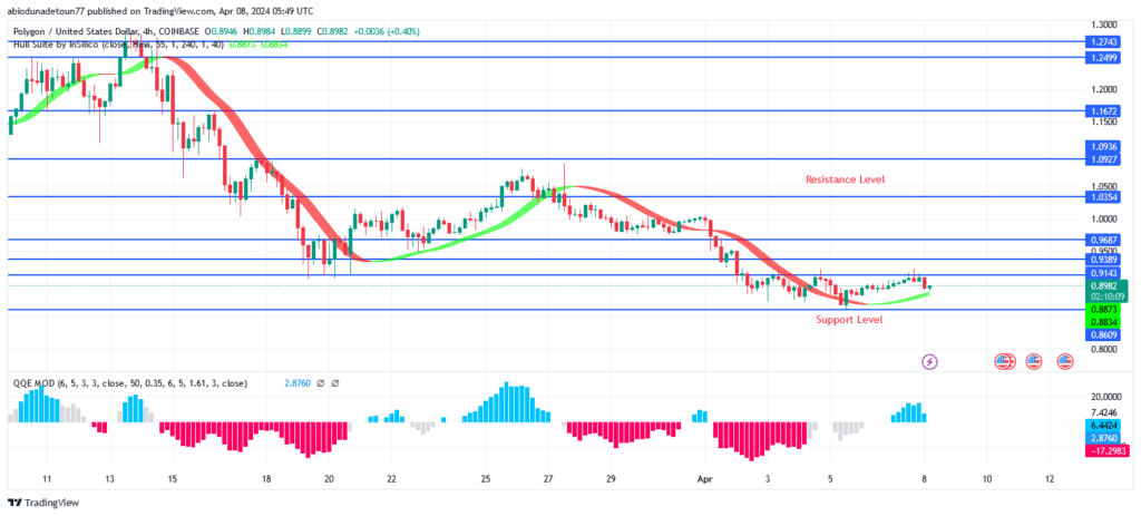 Polygon Price: Bearish Movement Below $0.86 Level Is Possible