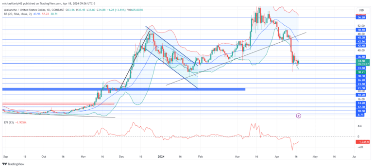 Avalanche Price Forecast: AVAXUSD Bears Take Charge Amid Market Turbulence