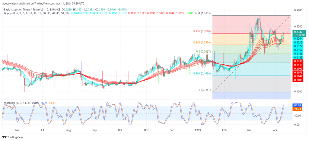 Basic Attention Token (BAT) Bulls Break the 23.69 Fibonacci Retracement Level