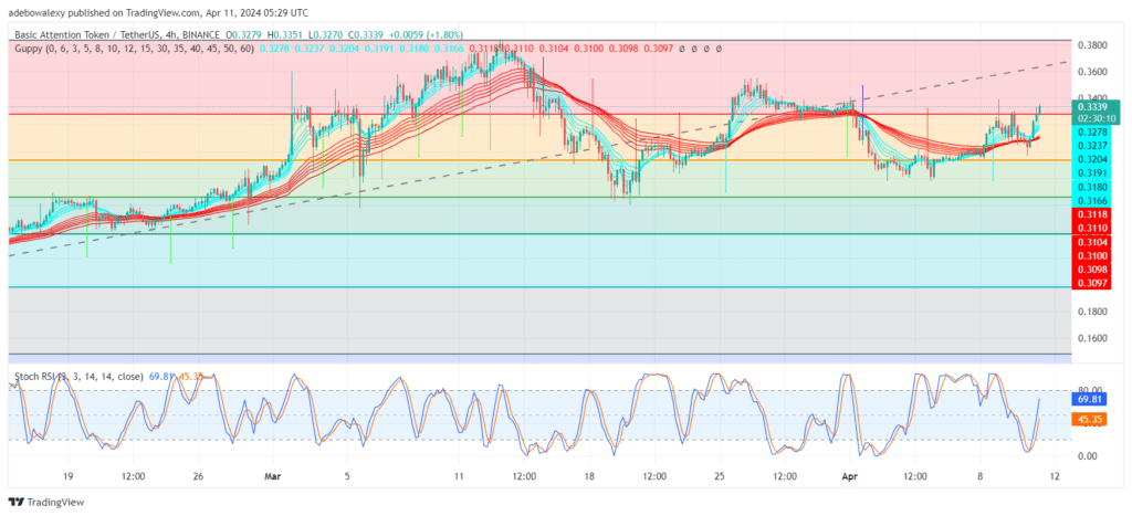 Basic Attention Token (BAT) Bulls Break the 23.69 Fibonacci Retracement Level