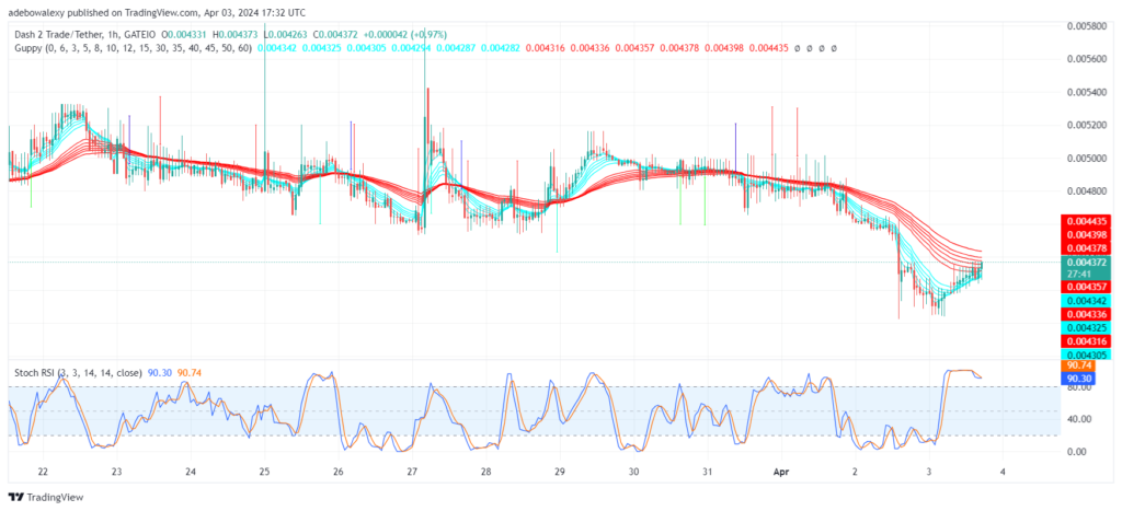 Dash 2 Trade Price Prediction for April 3: D2T Stabilizes Above the $0.00400 Mark